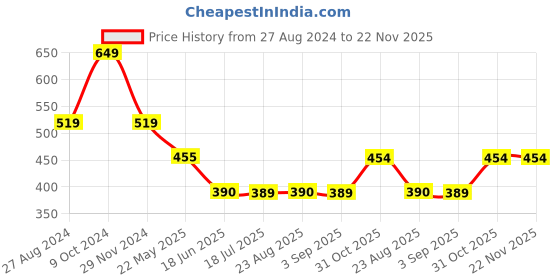 tatacliq.com Spykar Pink Printed T-Shirt spykar Price History Graph from 27 Aug 2024 to 22 Nov 2025