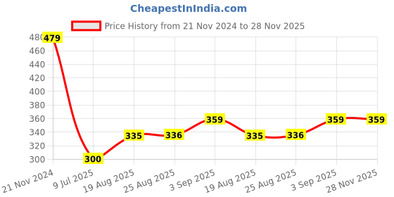 tatacliq.com Spykar Pink Printed Top spykar Price History Graph from 21 Nov 2024 to 27 Nov 2025