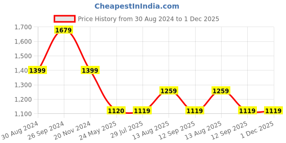 tatacliq.com Spykar Pink Regular Fit High Rise Joggers spykar Price History Graph from 30 Aug 2024 to 1 Dec 2025