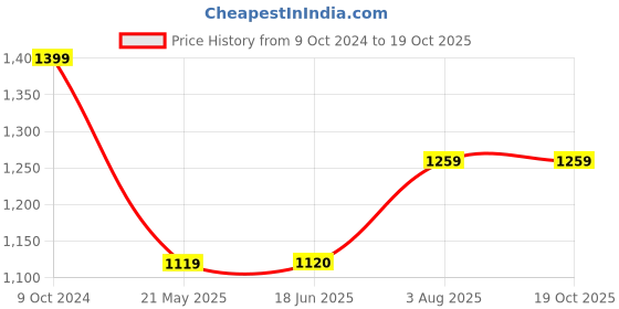 tatacliq.com Spykar Pink Regular Fit High Rise Joggers spykar Price History Graph from 9 Oct 2024 to 19 Oct 2025