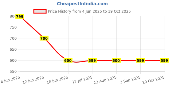 tatacliq.com Spykar Pink Regular Fit Hoodie spykar Price History Graph from 4 Jun 2025 to 18 Oct 2025