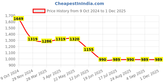 tatacliq.com Spykar Pink Regular Fit Jacket spykar Price History Graph from 9 Oct 2024 to 30 Nov 2025