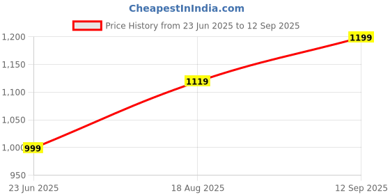 tatacliq.com Spykar Pink Regular Fit Jacket spykar Price History Graph from 23 Jun 2025 to 12 Sep 2025