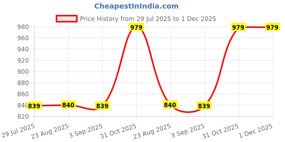tatacliq.com Spykar Pink Regular Fit Pants spykar Price History Graph from 29 Jul 2025 to 1 Dec 2025
