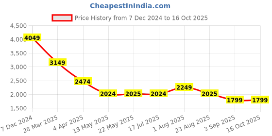 tatacliq.com Spykar Pink Regular Fit Puffer Jacket spykar Price History Graph from 7 Dec 2024 to 16 Oct 2025