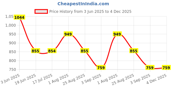 tatacliq.com Spykar Pink Regular Fit Shirt spykar Price History Graph from 3 Jun 2025 to 4 Dec 2025