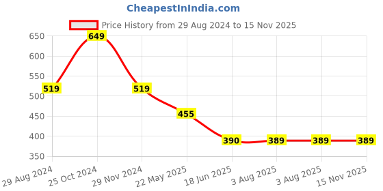 tatacliq.com Spykar Pink Regular Fit T-Shirt spykar Price History Graph from 29 Aug 2024 to 15 Nov 2025