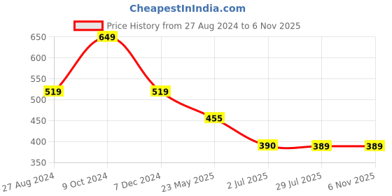 tatacliq.com Spykar Pink Regular Fit T-Shirt spykar Price History Graph from 27 Aug 2024 to 5 Nov 2025