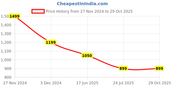 tatacliq.com Spykar Pink Regular Fit Trackpants spykar Price History Graph from 27 Nov 2024 to 29 Oct 2025