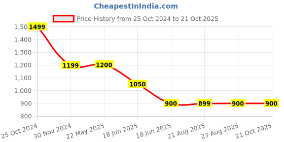 tatacliq.com Spykar Pink Regular Fit Trackpants spykar Price History Graph from 25 Oct 2024 to 19 Oct 2025