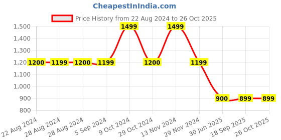 tatacliq.com Spykar Pink Regular Fit Trackpants spykar Price History Graph from 22 Aug 2024 to 26 Oct 2025