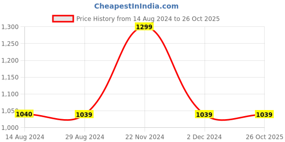 tatacliq.com Spykar Pink Relaxed Fit Trackpants spykar Price History Graph from 14 Aug 2024 to 25 Oct 2025