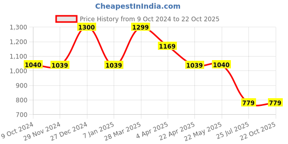 tatacliq.com Spykar Pink Relaxed Fit Trackpants spykar Price History Graph from 9 Oct 2024 to 21 Oct 2025