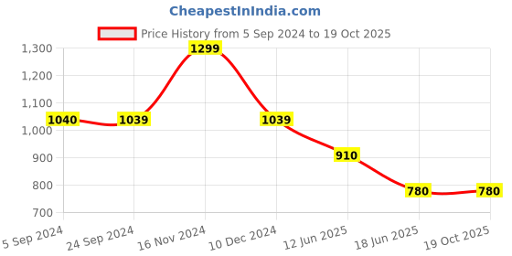 tatacliq.com Spykar Pink Relaxed Fit Trackpants spykar Price History Graph from 5 Sep 2024 to 19 Oct 2025