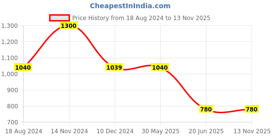tatacliq.com Spykar Pink Relaxed Fit Trackpants spykar Price History Graph from 18 Aug 2024 to 12 Nov 2025