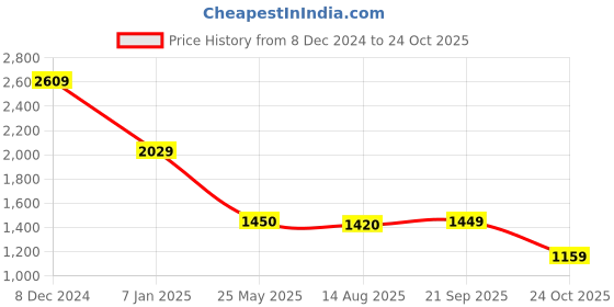 tatacliq.com Spykar Pink Slim Fit Checks Shirt spykar Price History Graph from 8 Dec 2024 to 24 Oct 2025