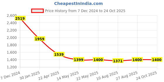 tatacliq.com Spykar Pink Slim Fit Checks Shirt spykar Price History Graph from 7 Dec 2024 to 23 Oct 2025