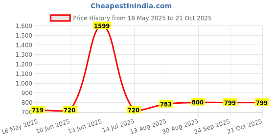 tatacliq.com Spykar Pink Slim Fit Graphic Print Crew T-Shirt spykar Price History Graph from 18 May 2025 to 21 Oct 2025