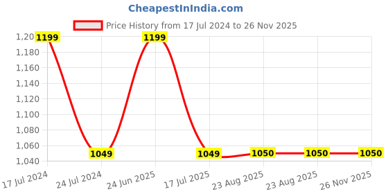 tatacliq.com Spykar Pink Slim Fit Hooded Sweatshirt spykar Price History Graph from 17 Jul 2024 to 25 Nov 2025