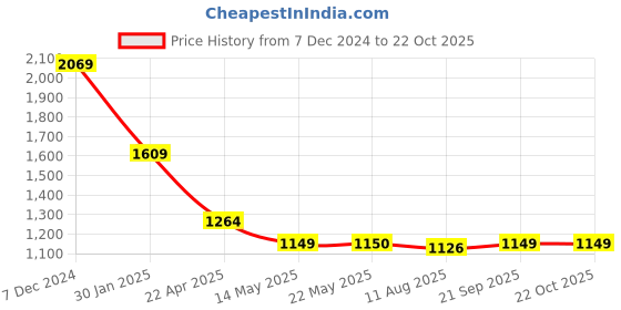 tatacliq.com Spykar Pink Slim Fit Polo T-Shirt spykar Price History Graph from 7 Dec 2024 to 22 Oct 2025