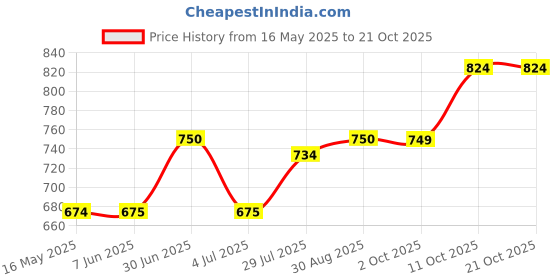 tatacliq.com Spykar Pink Slim Fit Printed Crew T-Shirt spykar Price History Graph from 16 May 2025 to 21 Oct 2025