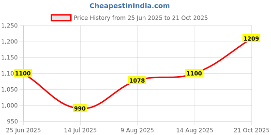 tatacliq.com Spykar Pink Slim Fit Printed Polo T-Shirt spykar Price History Graph from 25 Jun 2025 to 21 Oct 2025
