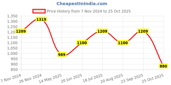 tatacliq.com Spykar Pink Slim Fit Printed Polo T-Shirt spykar Price History Graph from 7 Nov 2024 to 25 Oct 2025