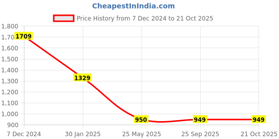 tatacliq.com Spykar Pink Slim Fit Printed Shirt spykar Price History Graph from 7 Dec 2024 to 21 Oct 2025