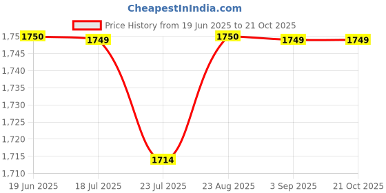 tatacliq.com Spykar Pink Slim Fit Printed Shirt spykar Price History Graph from 19 Jun 2025 to 21 Oct 2025