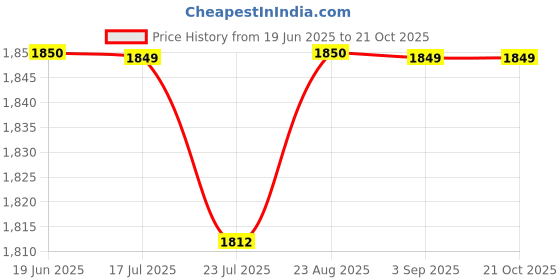 tatacliq.com Spykar Pink Slim Fit Printed Shirt spykar Price History Graph from 19 Jun 2025 to 19 Oct 2025