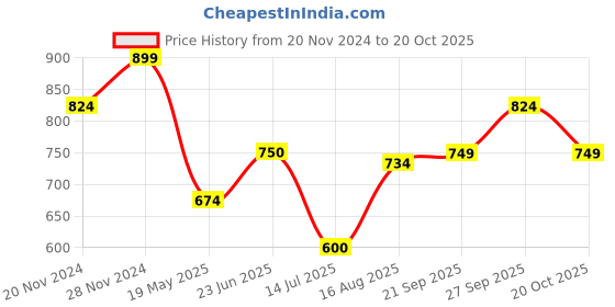 tatacliq.com Spykar Pink Slim Fit Printed T-Shirt spykar Price History Graph from 20 Nov 2024 to 20 Oct 2025