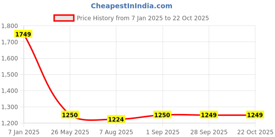 tatacliq.com Spykar Pink Slim Fit Sweatshirt spykar Price History Graph from 7 Jan 2025 to 21 Oct 2025