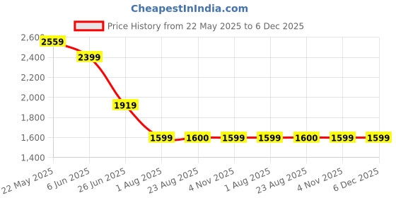 tatacliq.com SPYKAR Pink Solid Cargos spykar Price History Graph from 22 May 2025 to 5 Dec 2025