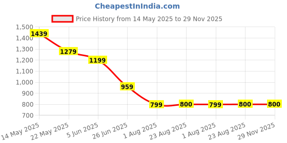 tatacliq.com SPYKAR Pink Solid Shirt spykar Price History Graph from 14 May 2025 to 29 Nov 2025