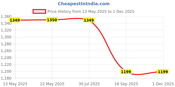 tatacliq.com Spykar Pink Solid Stretchable Jeans spykar Price History Graph from 13 May 2025 to 30 Nov 2025