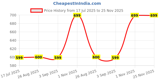 tatacliq.com Spykar Pink Tapered Fit Printed Pants spykar Price History Graph from 17 Jul 2025 to 25 Nov 2025