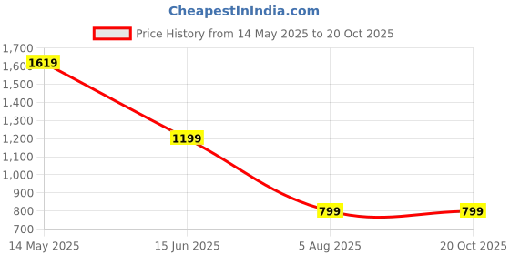 tatacliq.com SPYKAR Pink Textured Shirt spykar Price History Graph from 14 May 2025 to 19 Oct 2025