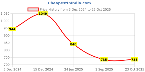tatacliq.com Spykar Pista Green Cotton Slim Fit Striped Shirt spykar Price History Graph from 3 Dec 2024 to 23 Oct 2025