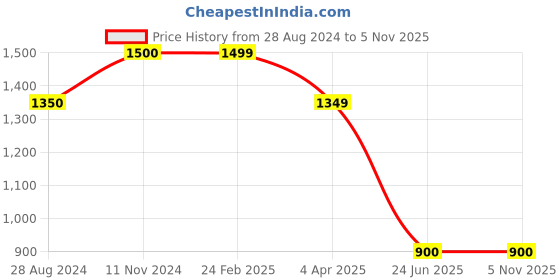 tatacliq.com Spykar Pista Green Mid Rise Pants spykar Price History Graph from 28 Aug 2024 to 5 Nov 2025