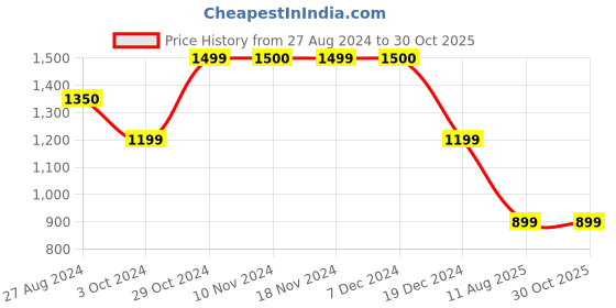 tatacliq.com Spykar Pista Green Mid Rise Pants spykar Price History Graph from 27 Aug 2024 to 29 Oct 2025