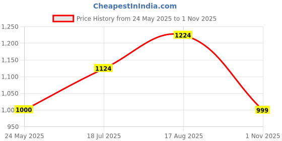 tatacliq.com Spykar Pista Green Regular Fit Check Shirt spykar Price History Graph from 24 May 2025 to 1 Nov 2025