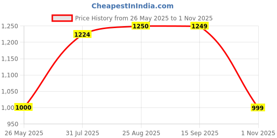 tatacliq.com Spykar Pista Green Regular Fit Check Shirt spykar Price History Graph from 26 May 2025 to 1 Nov 2025
