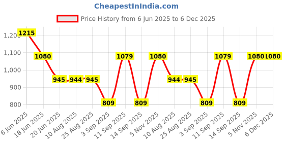 tatacliq.com Spykar Pista Green Regular Fit Joggers spykar Price History Graph from 6 Jun 2025 to 5 Dec 2025