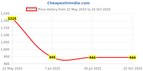 tatacliq.com Spykar Pista Green Regular Fit Joggers spykar Price History Graph from 22 May 2025 to 25 Oct 2025