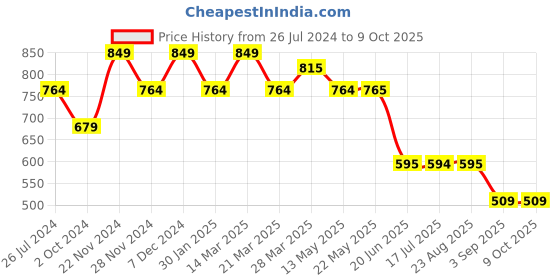 tatacliq.com Spykar Pista Green  Regular Fit Shorts spykar Price History Graph from 26 Jul 2024 to 9 Oct 2025