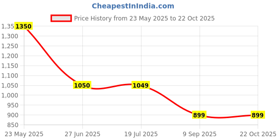 tatacliq.com Spykar Powder Blue Slim Fit Printed Sweatshirt spykar Price History Graph from 23 May 2025 to 21 Oct 2025