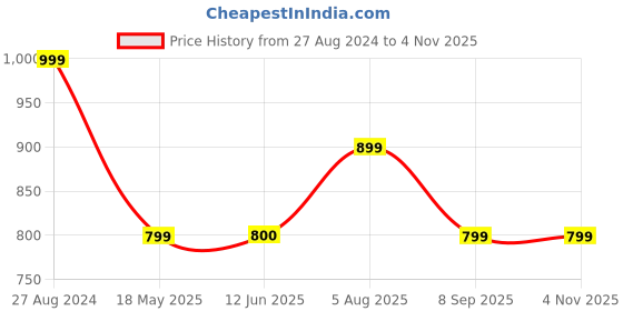 tatacliq.com Spykar Purple & White Cotton Striped T-Shirt spykar Price History Graph from 27 Aug 2024 to 3 Nov 2025