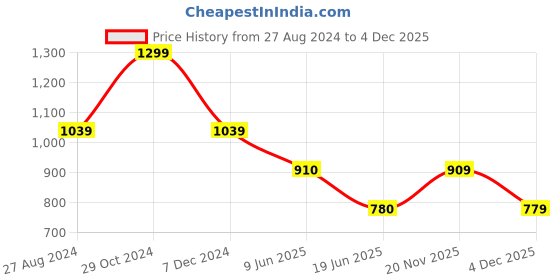 tatacliq.com Spykar Purple Cotton Mid Rise Track Pants spykar Price History Graph from 27 Aug 2024 to 4 Dec 2025