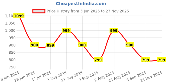 tatacliq.com Spykar Purple Cotton Oversize Checks Shirt spykar Price History Graph from 3 Jun 2025 to 22 Nov 2025