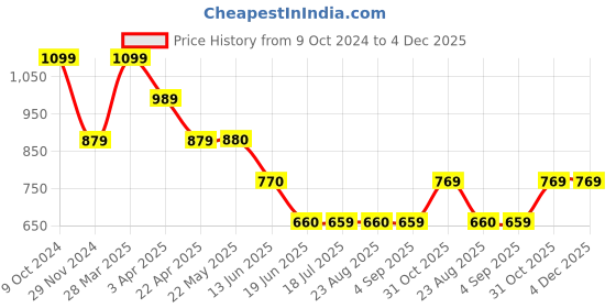 tatacliq.com Spykar Purple Graphic Print Sweatshirt spykar Price History Graph from 9 Oct 2024 to 3 Dec 2025